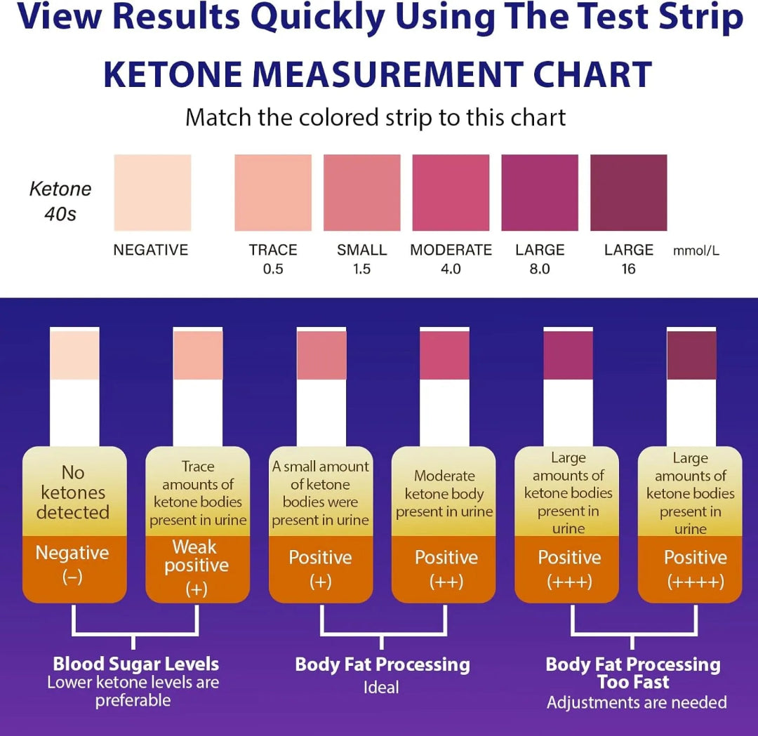 Ketone measurement chart with colored strips and corresponding values on a purple background